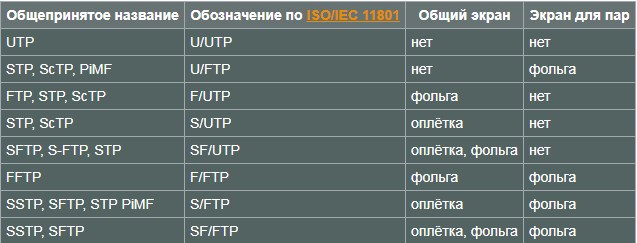 обозначение экрана витой пары